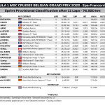 F1 - Σπριντ GP Βελγίου 2023, Αποτελέσματα