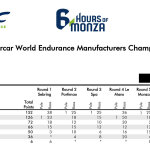 FIA WEC - 6 Ώρες Monza 2023, Βαθμολογία Πρωταθλήματος Κατασκευαστών