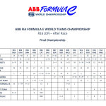 Formula E 2023 - Τελική βαθμολογία Πρωταθλήματος Κατασκευαστών