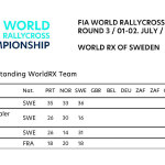 WRX - Σουηδία, Βαθμολογία Πρωταθλήματος Κατασκευαστών