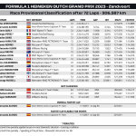 F1 - GP Ολλανδίας 2023, Αποτελέσματα αγώνα