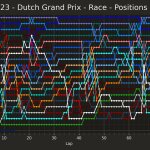 F1 - GP Ολλανδίας 2023, Ιστορικό κατάταξης στον αγώνα