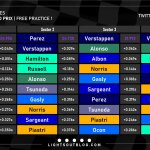 F1 - GP Ολλανδίας 2023 FP1, Ταχύτερα sector και ιδανικοί γύροι οδηγών
