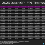 F1 - GP Ολλανδίας 2023 FP1, Ταχύτερα sector και υψηλότερες ταχύτητες
