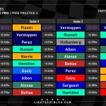 F1 - GP Ολλανδίας 2023 FP3, Ταχύτερα sector και ιδανικοί γύροι οδηγών