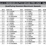 F1 - GP Ολλανδίας 2023 Κατατακτήριες δοκιμές, Υψηλότερες ταχύτητες