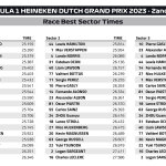 F1 - GP Ολλανδίας 2023, Ταχύτερα sector