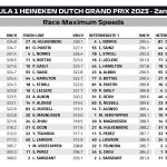 F1 - GP Ολλανδίας 2023, Υψηλότερες ταχύτητες