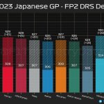 F1 - GP Ιαπωνίας 2023 FP2, Διαφορά ταχύτητας με DRS και χωρίς