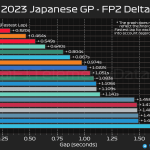 F1 - GP Ιαπωνίας 2023 FP2, Διαφορές στους χρόνους