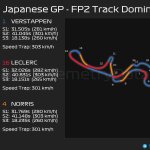 F1 - GP Ιαπωνίας 2023 FP2, Επικράτηση στην πίστα μεταξύ Verstappen - Leclerc - Norris