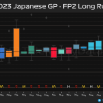 F1 - GP Ιαπωνίας 2023 FP2, Ρυθμός προσομοιώσεων αγώνα