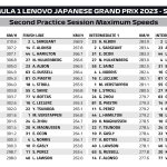 F1 - GP Ιαπωνίας 2023 FP3, Υψηλότερες ταχύτητες