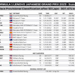 F1 - GP Ιαπωνίας 2023, Αποτελέσματα αγώνα