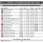 F1 - GP Ιαπωνίας 2023, Αποτελέσματα κατατακτήριων δοκιμών