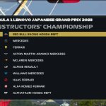 F1 - GP Ιαπωνίας 2023, Βαθμολογία Πρωταθλήματος Κατασκευαστών