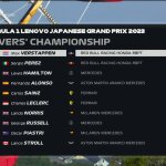 F1 - GP Ιαπωνίας 2023, Βαθμολογία Πρωταθλήματος Οδηγών