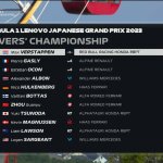 F1 - GP Ιαπωνίας 2023, Βαθμολογία Πρωταθλήματος Οδηγών 2