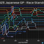F1 - GP Ιαπωνίας 2023, Εξέλιξη κατάταξης αγώνα