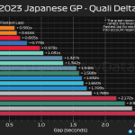 F1 - GP Ιαπωνίας 2023 Κατατακτήριες δοκιμές, Διαφορές χρόνων