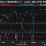 F1 - GP Ιαπωνίας 2023 Κατατακτήριες δοκιμές, Σύγκριση τηλεμετρίας Verstappen - Leclerc στο Q3