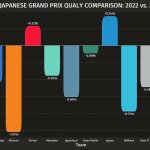 F1 - GP Ιαπωνίας 2023 Κατατακτήριες δοκιμές, Σύγκριση χρόνων με το 2022