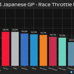 F1 - GP Ιαπωνίας 2023, Ποσοστό γύρου με τέρμα γκάζι