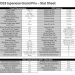 F1 - GP Ιαπωνίας 2023, Στατιστικά πίστας