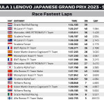F1 - GP Ιαπωνίας 2023, Ταχύτεροι γύροι