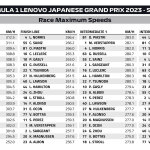 F1 - GP Ιαπωνίας 2023, Υψηλότερες ταχύτητες