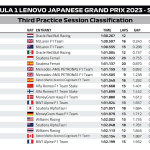 F1 - GP Ιαπωνίας 2023, Χρόνοι FP3