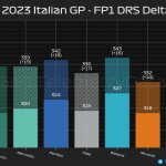 F1 - GP Ιταλίας 2023 FP1, Διαφορά ταχύτητας με DRS και χωρίς