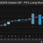 F1 - GP Ιταλίας 2023 FP1, Προσομοιώσεις αγώνα
