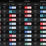 F1 - GP Ιταλίας 2023 FP1, Υψηλότερες ταχύτητες