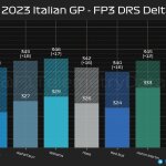 F1 - GP Ιταλίας 2023 FP3, Διαφορά ταχύτητας με DRS και χωρίς
