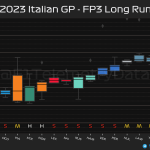 F1 - GP Ιταλίας 2023 FP3, Προσομοιώσεις αγώνα