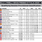 F1 - GP Ιταλίας 2023, Αποτελέσματα κατατακτήριων δοκιμών