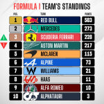 F1 - GP Ιταλίας 2023, Βαθμολογία Πρωταθλήματος Κατασκευαστών