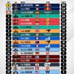 F1 - GP Ιταλίας 2023, Βαθμολογία Πρωταθλήματος Οδηγών