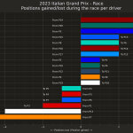 F1 - GP Ιταλίας 2023, Διαφορά θέσης μεταξύ εκκίνησης και τερματισμού