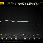 F1 - GP Ιταλίας 2023, Εξέλιξη θερμοκρασιών