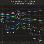 F1 - GP Ιταλίας 2023, Ιστορικό διαφορών
