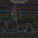 F1 - GP Ιταλίας 2023, Ιστορικό κατάταξης αγώνα