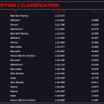 F1 - GP Ιταλίας 2023 Κατατακτήριες δοκιμές, Χρόνοι Q1
