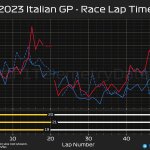 F1 - GP Ιταλίας 2023, Ρυθμός αγώνα 3 πρώτων