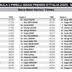 F1 - GP Ιταλίας 2023, Ταχύτερα sector