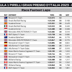 F1 - GP Ιταλίας 2023, Ταχύτεροι γύροι