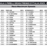F1 - GP Ιταλίας 2023, Υψηλότερες ταχύτητες