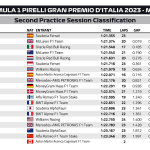 F1 - GP Ιταλίας 2023, Χρόνοι FP2