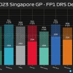 F1 - GP Σιγακπούρης 2023 FP1, Διαφορές ταχύτητας με και χωρίς DRS